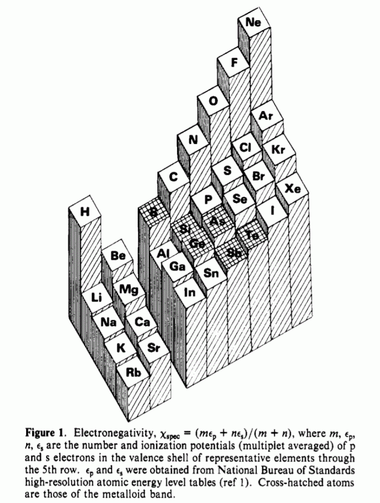 electronegativity periodic table